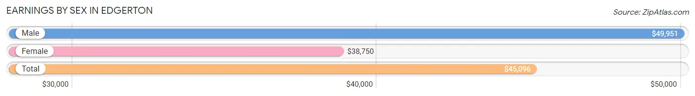 Earnings by Sex in Edgerton