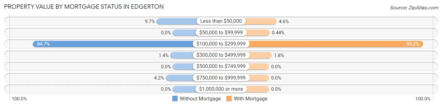 Property Value by Mortgage Status in Edgerton