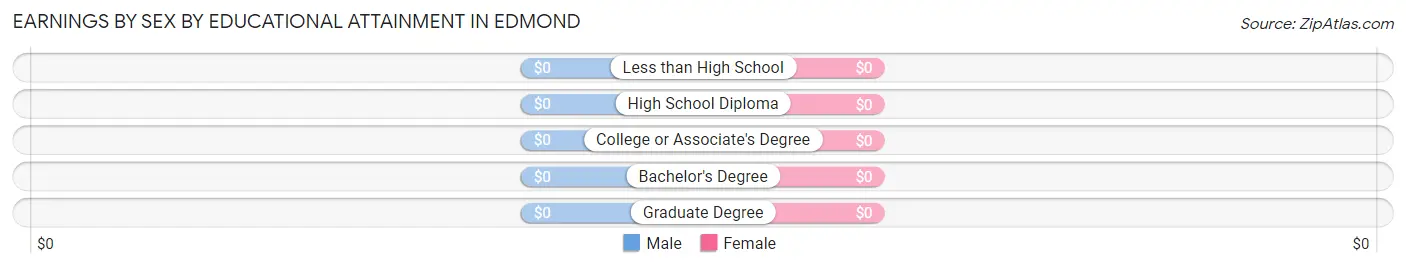 Earnings by Sex by Educational Attainment in Edmond