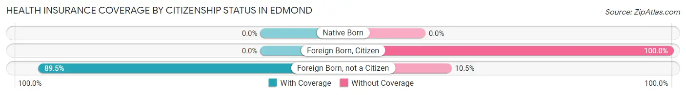 Health Insurance Coverage by Citizenship Status in Edmond