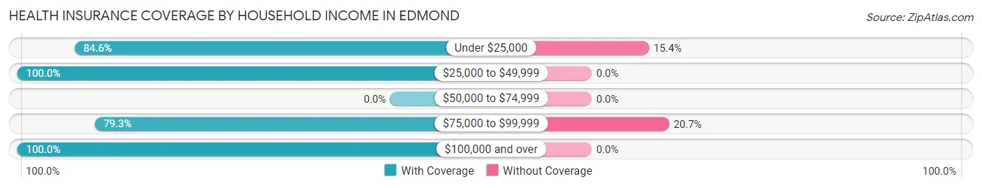 Health Insurance Coverage by Household Income in Edmond