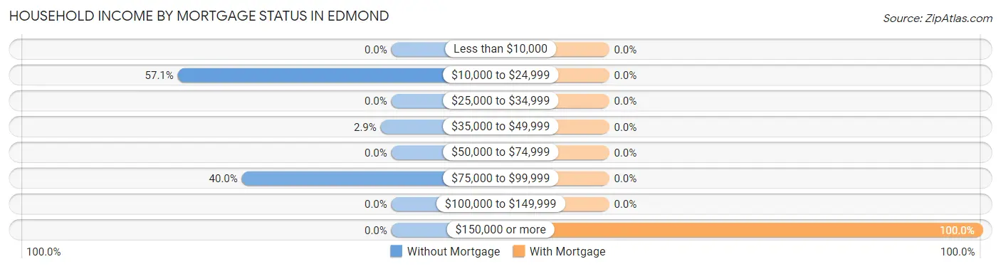Household Income by Mortgage Status in Edmond
