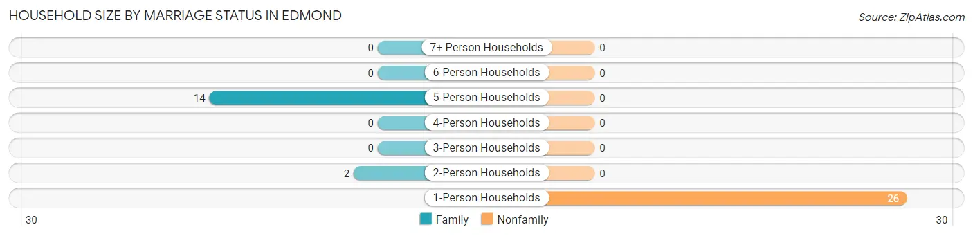 Household Size by Marriage Status in Edmond