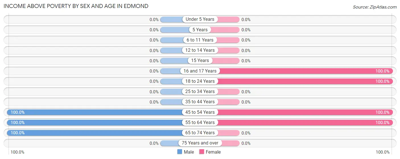Income Above Poverty by Sex and Age in Edmond