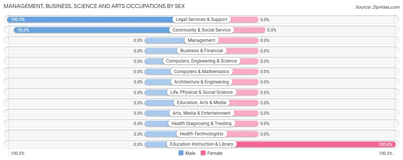 Management, Business, Science and Arts Occupations by Sex in Edmond