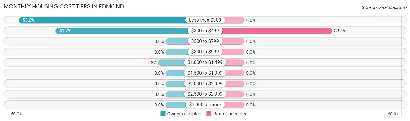 Monthly Housing Cost Tiers in Edmond