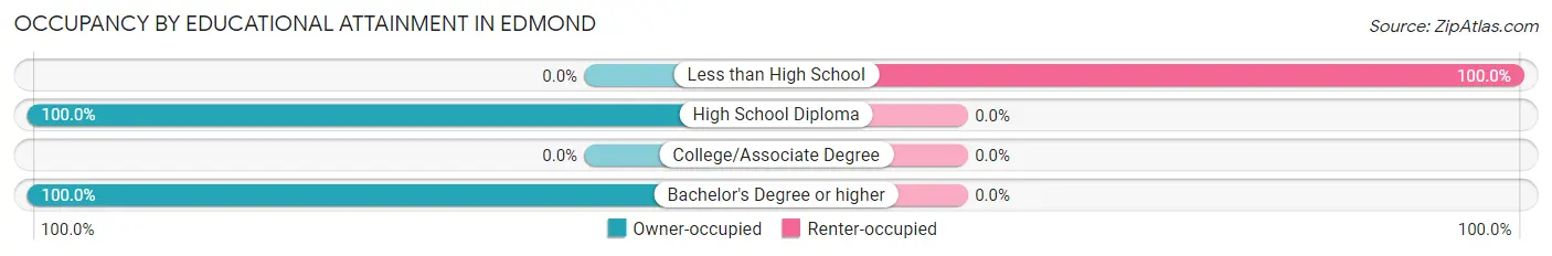 Occupancy by Educational Attainment in Edmond