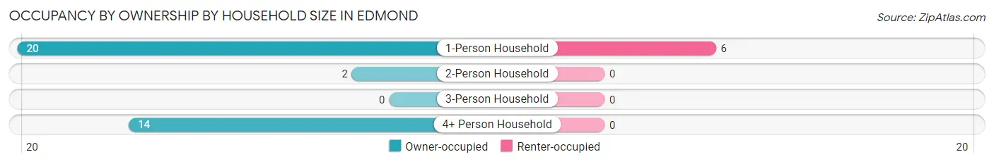 Occupancy by Ownership by Household Size in Edmond