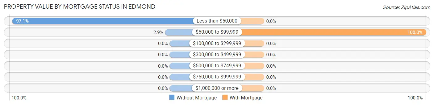 Property Value by Mortgage Status in Edmond