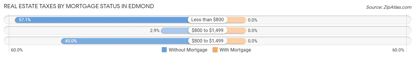 Real Estate Taxes by Mortgage Status in Edmond