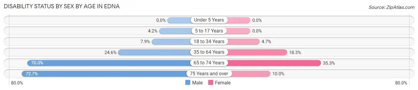 Disability Status by Sex by Age in Edna