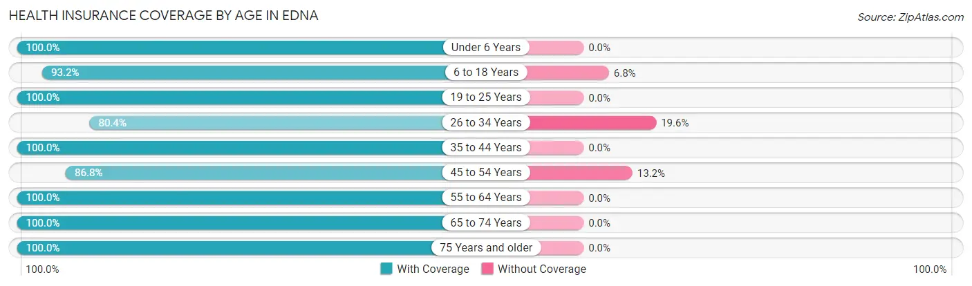 Health Insurance Coverage by Age in Edna