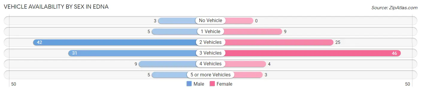 Vehicle Availability by Sex in Edna