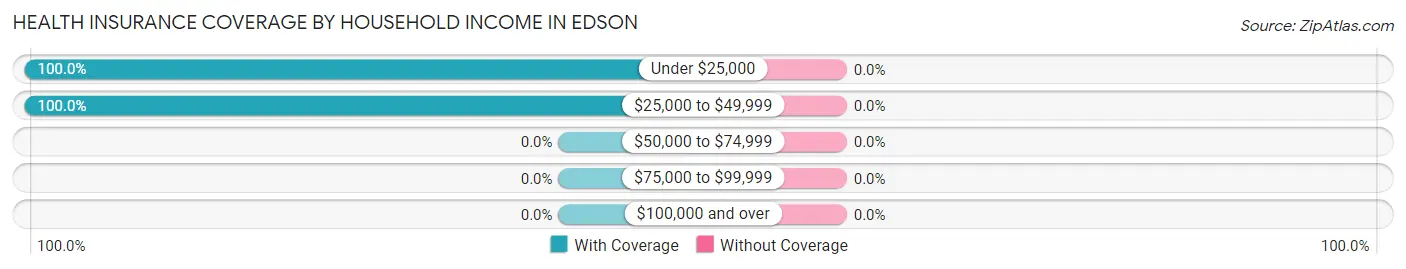Health Insurance Coverage by Household Income in Edson