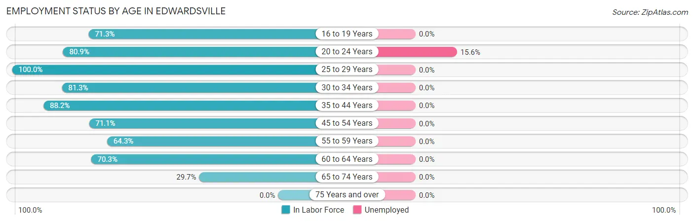 Employment Status by Age in Edwardsville