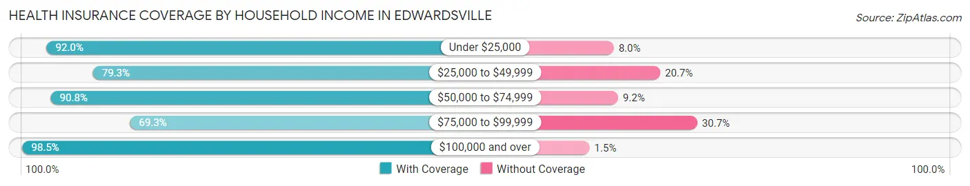 Health Insurance Coverage by Household Income in Edwardsville