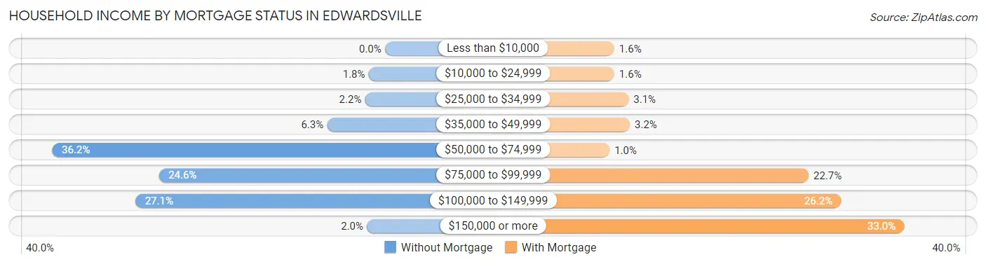 Household Income by Mortgage Status in Edwardsville