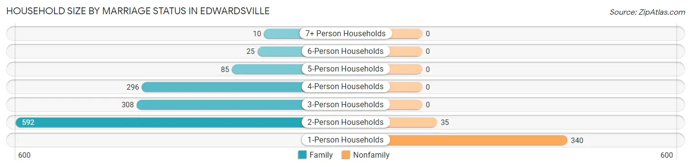 Household Size by Marriage Status in Edwardsville