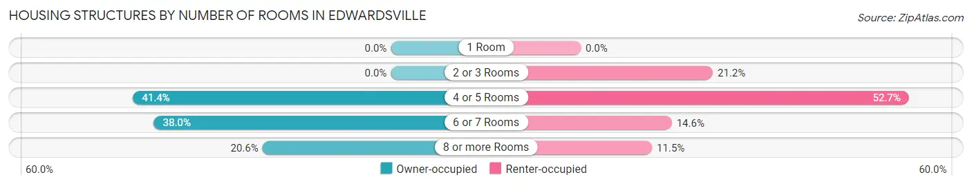 Housing Structures by Number of Rooms in Edwardsville