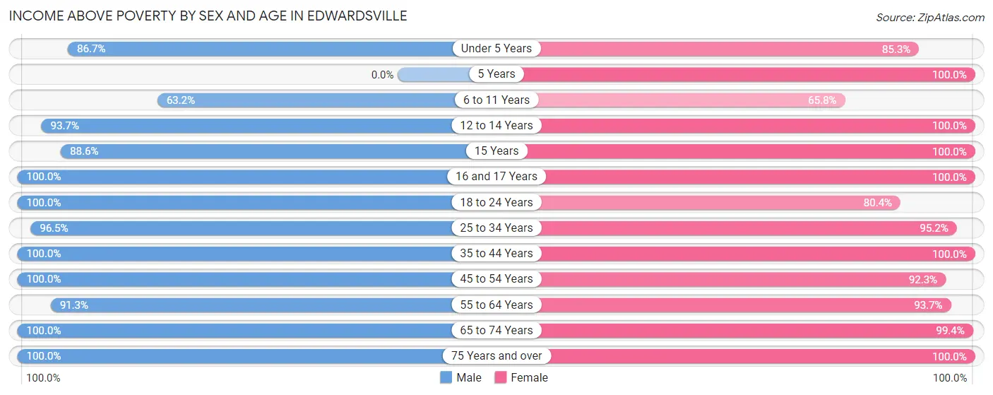 Income Above Poverty by Sex and Age in Edwardsville