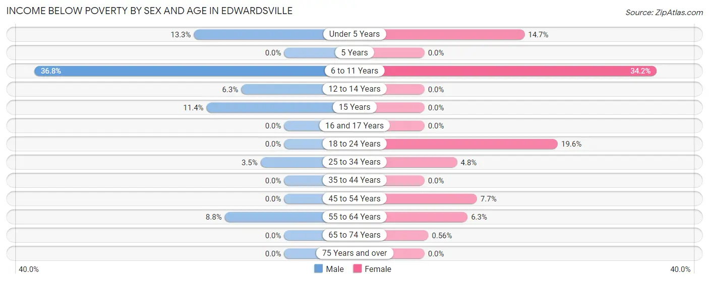 Income Below Poverty by Sex and Age in Edwardsville