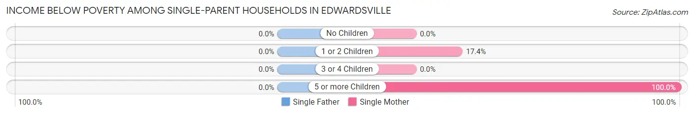 Income Below Poverty Among Single-Parent Households in Edwardsville