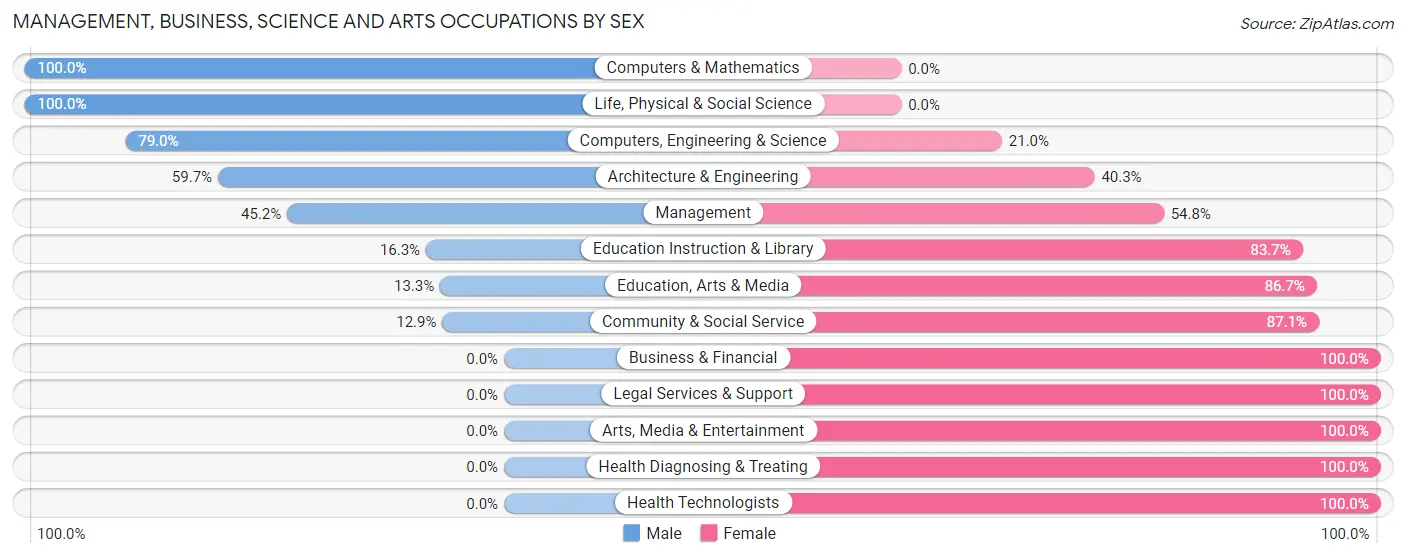 Management, Business, Science and Arts Occupations by Sex in Edwardsville