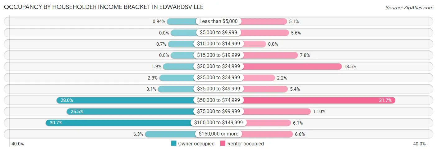 Occupancy by Householder Income Bracket in Edwardsville