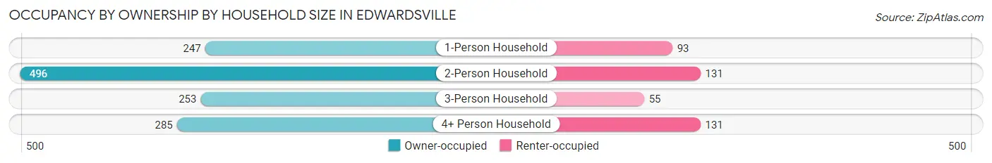 Occupancy by Ownership by Household Size in Edwardsville