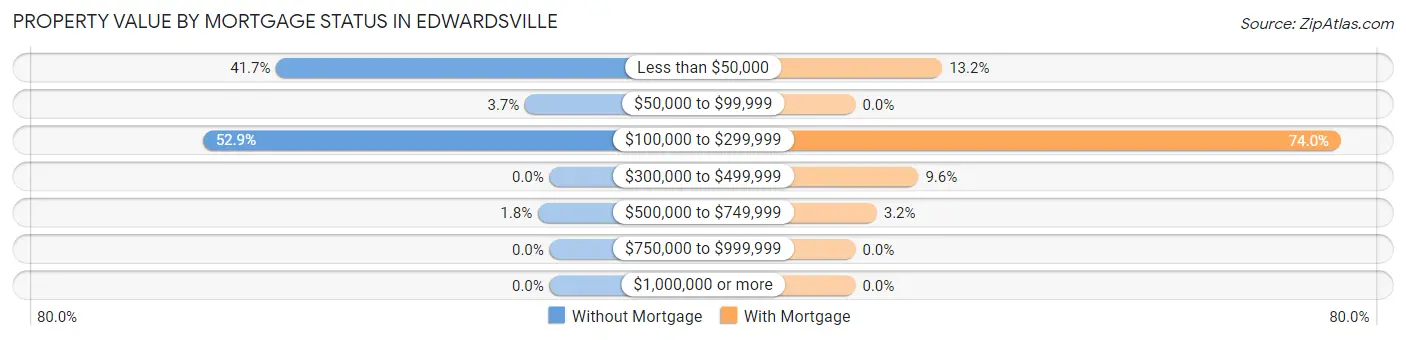 Property Value by Mortgage Status in Edwardsville