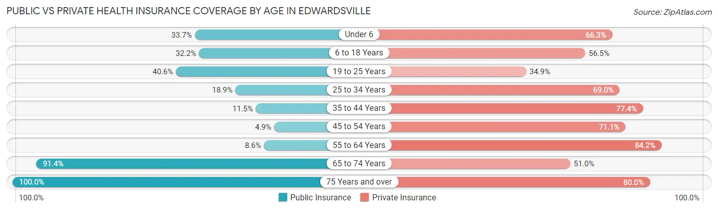 Public vs Private Health Insurance Coverage by Age in Edwardsville