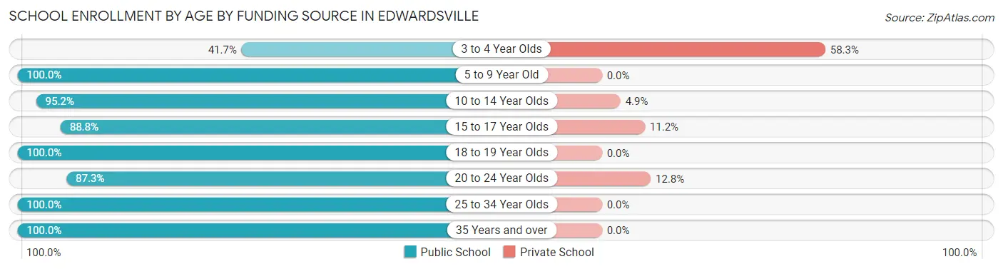 School Enrollment by Age by Funding Source in Edwardsville