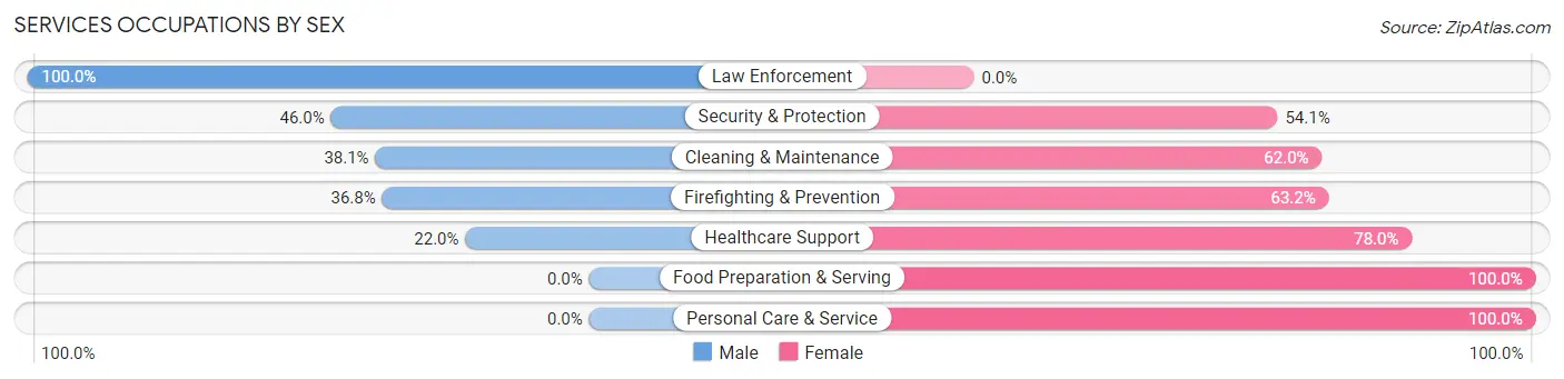 Services Occupations by Sex in Edwardsville