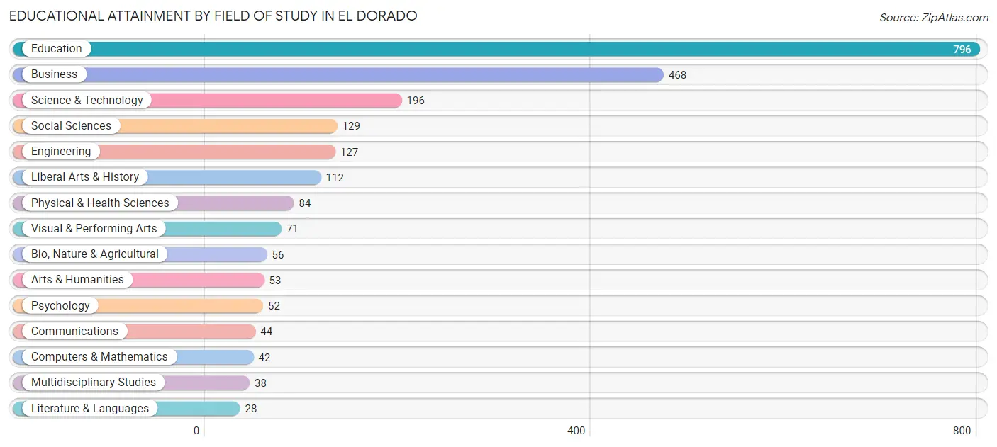 Educational Attainment by Field of Study in El Dorado