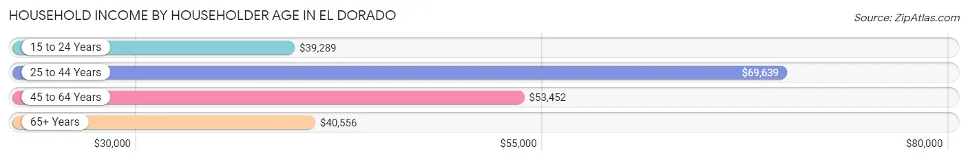 Household Income by Householder Age in El Dorado