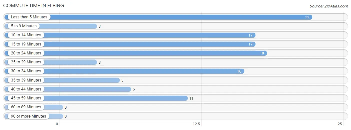 Commute Time in Elbing