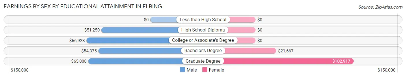 Earnings by Sex by Educational Attainment in Elbing