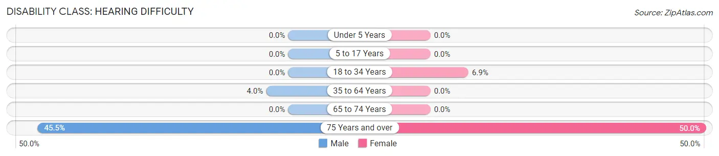 Disability in Elbing: <span>Hearing Difficulty</span>