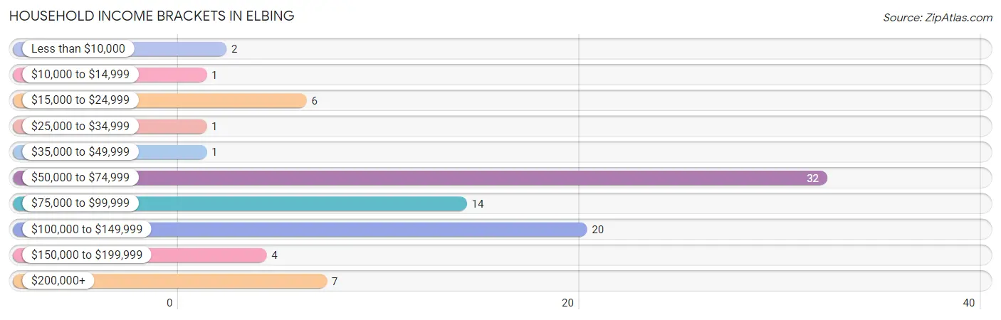 Household Income Brackets in Elbing