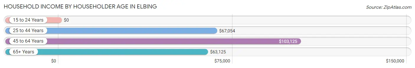 Household Income by Householder Age in Elbing