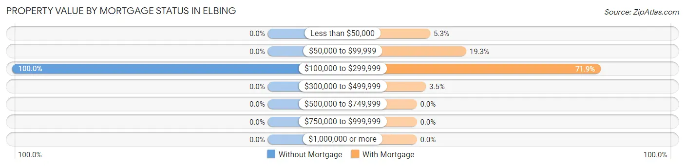Property Value by Mortgage Status in Elbing