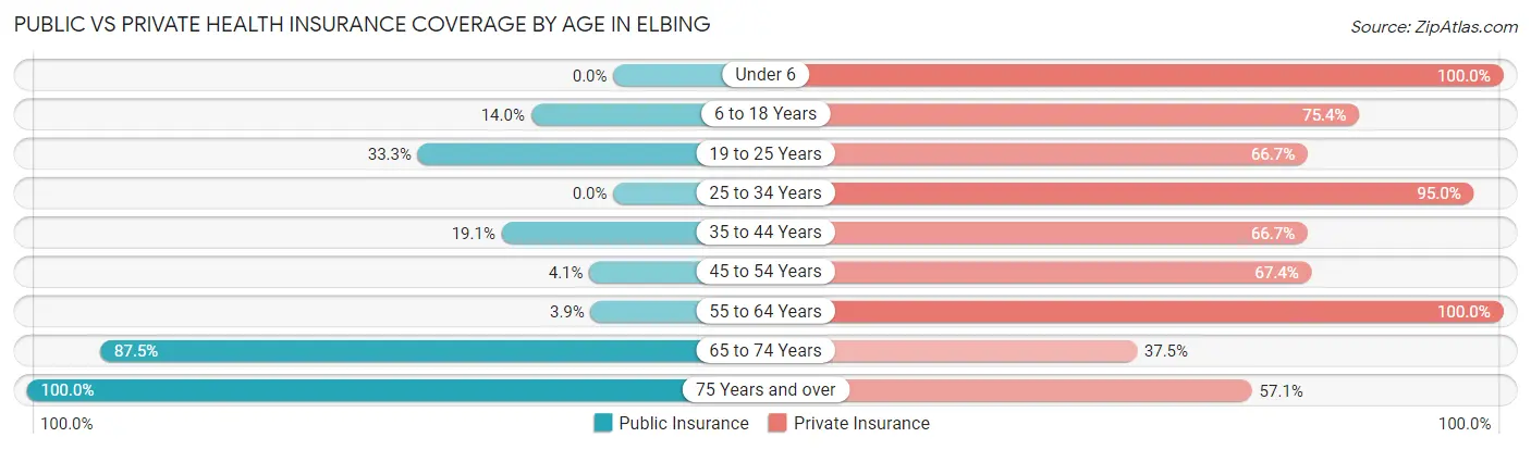 Public vs Private Health Insurance Coverage by Age in Elbing