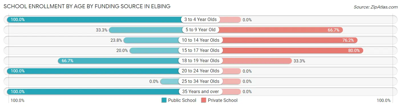 School Enrollment by Age by Funding Source in Elbing