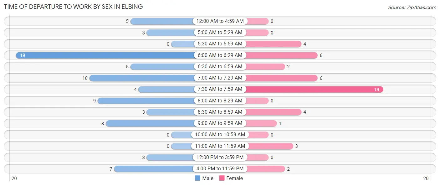 Time of Departure to Work by Sex in Elbing