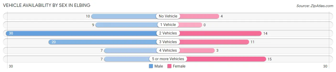 Vehicle Availability by Sex in Elbing