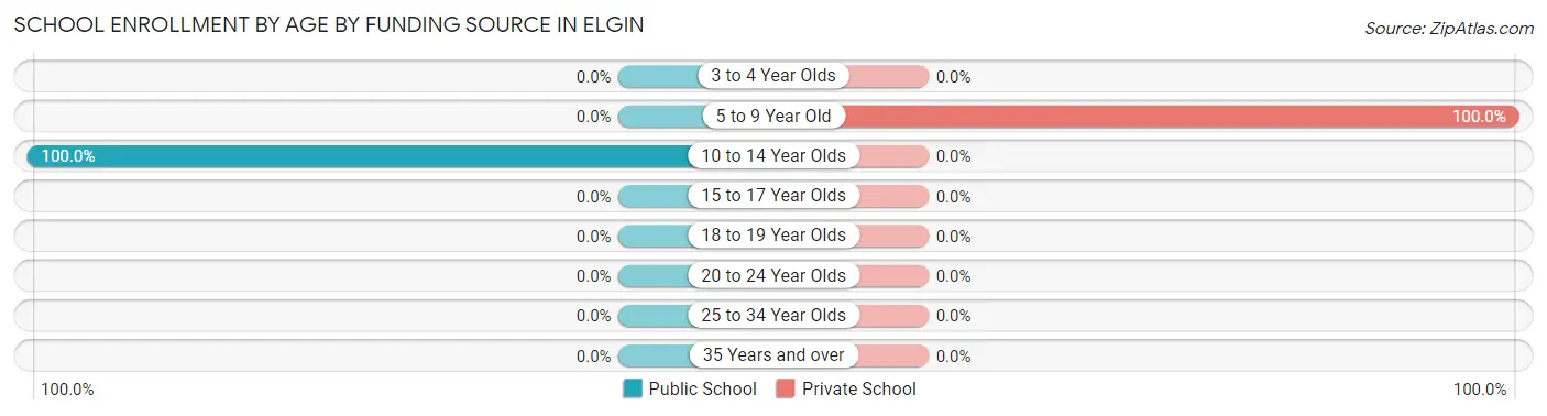 School Enrollment by Age by Funding Source in Elgin