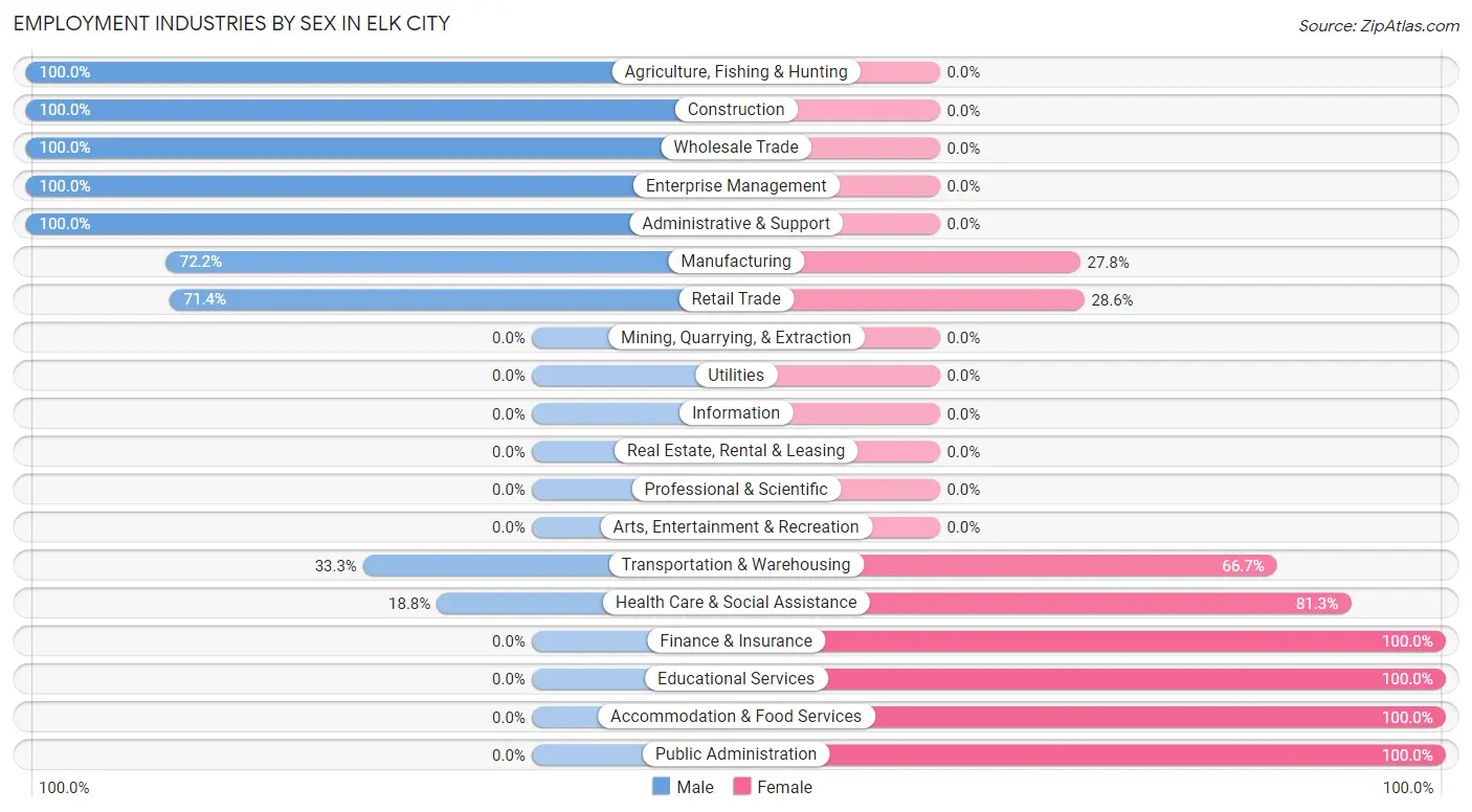 Employment Industries by Sex in Elk City