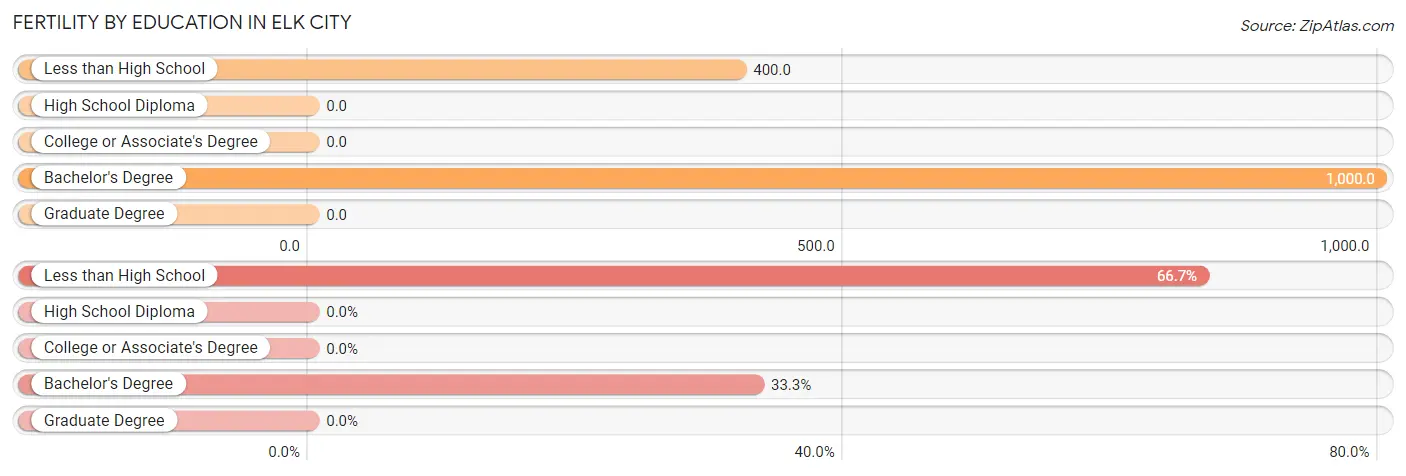 Female Fertility by Education Attainment in Elk City