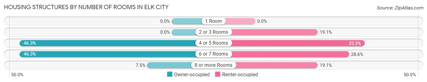 Housing Structures by Number of Rooms in Elk City