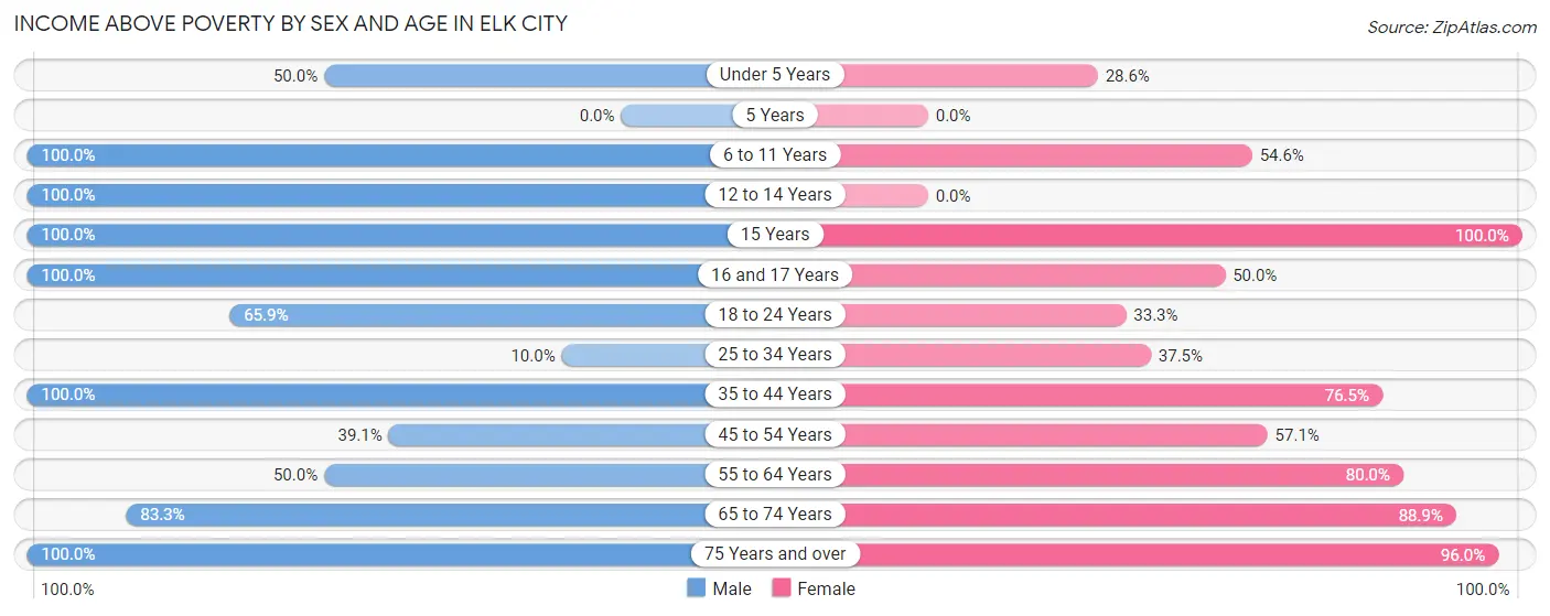 Income Above Poverty by Sex and Age in Elk City